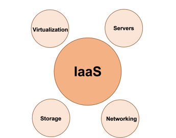 IaaS Cloud Management