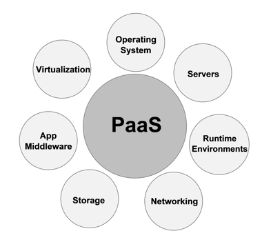 PaaS Cloud Management