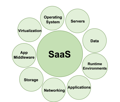 SaaS Cloud Management