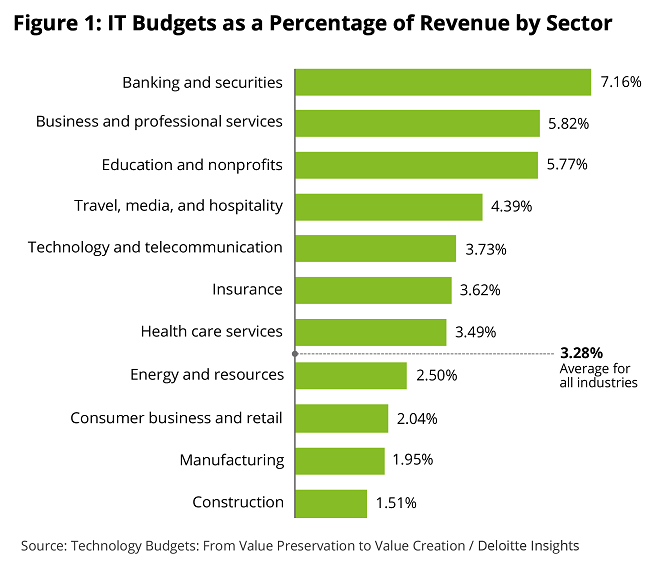 IT Spend By Industry