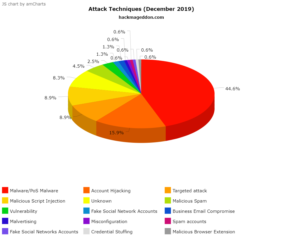 december cybersecurity cybercrime statistics