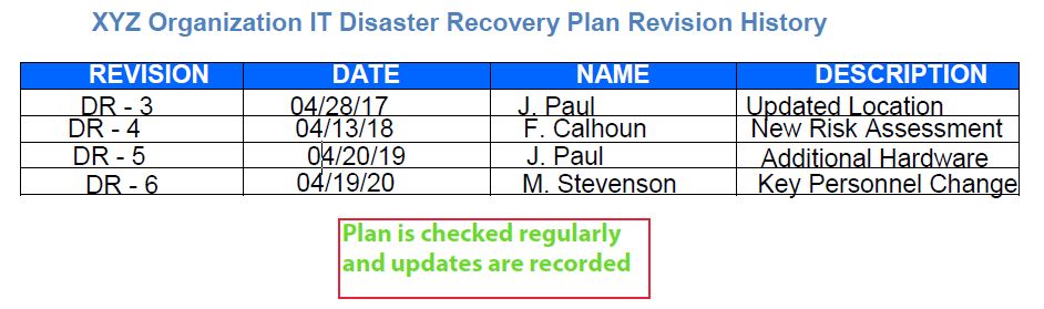 Example of good IT disaster recovery planning: regularly updated and tested plan